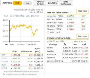 แรงขายจิตวิทยากดหุ้นไทยปิดลบ 0.99 จุดรอผลประชุม Fed