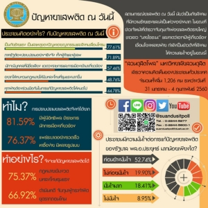 โพลชี้ยาเสพติดปราบยากเหตุผู้อิทธิพลมีเอี่ยว แต่ค่อนข้างเชื่อมั่น รบ.แก้ปัญหาได้