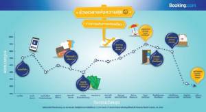 Booking.com เผยผลวิจัย "ช่วงเวลาแห่งความสุข จากการเดินทางท่องเที่ยว"