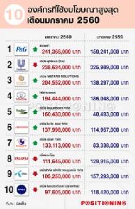 “กระทะโคเรียคิง” ทุ่ม 200 ล้าน แชมป์แบรนด์งบโฆษณา ม.ค. 60 ตลาดรวม 8 พันล้าน ติดลบ 2%