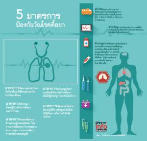 5 มาตรการ ป้องกันวัณโรคดื้อยา