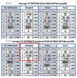 เป็นไปแล้ว “เวิร์คพอยท์ ทีวี” เรตติ้งแซง ช่อง 7, ช่อง3 ขึ้นที่ 1