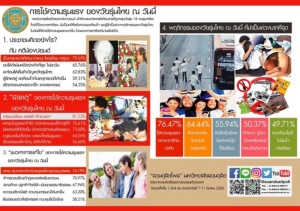 โพลห่วงวัยรุ่นใช้ความรุนแรง แนะผู้ปกครองมีเวลาอบรม มองคดีน้องปอนด์โหดเหี้ยม