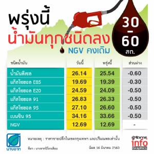 พรุ่งนี้ น้ำมันทุกชนิดลง 30-60 สต. NGV คงเดิม