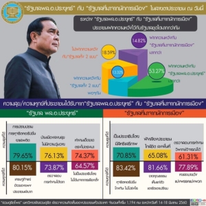 โพลเผยส่วนใหญ่ฝากความหวัง รบ.ประยุทธ์ มากกว่า รบ.นักการเมือง แต่ทุกข์เรื่องศก.