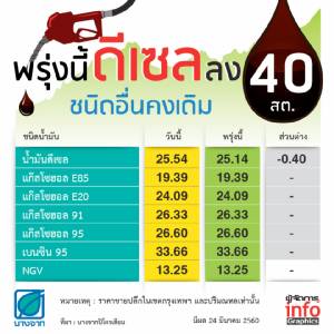 พรุ่งนี้ ดีเซลลง 40 สต. ชนิดอื่นคงเดิม
