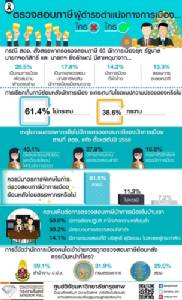 โพลหนุนใช้มาตรการพิเศษเช็กภาษีนักการเมือง สับสรรพากรเลือกปฏิบัติ มีประโยชน์ทับซ้อน