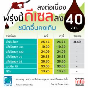 ลงต่อเนื่อง พรุ่งนี้ ดีเซลลง 40 สต. ชนิดอื่นคงเดิม