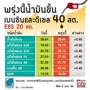 ขึ้นแล้วขึ้นอีก!! พรุ่งนี้น้ำมันขึ้นทุกชนิด