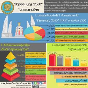 โพลเผยชาวบ้านหวัง รธน.ทำชาติเจริญ รับอยากรู้สิทธิขั้นพื้นฐาน