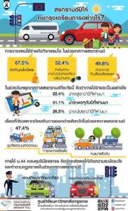 กรุงเทพโพลล์ ชี้ ม.44 คุมจราจรทำระวังมากขึ้น สงกรานต์ส่วนใหญ่ใช้จ่ายทำบุญ