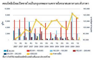 อสังหาฯ ปรับตัวรับมือ ศก.ชะลอตัว คาดคอนโดฯ เปิดใหม่ต่ำกว่า 6 หมื่นหน่วย