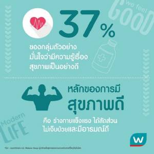 วัตสัน เปิดผลสำรวจสุขภาพคนไทย ใส่ใจสุขภาพต่ำกว่าค่าเฉลี่ยสากล!-ออกกำลังกายน้อย