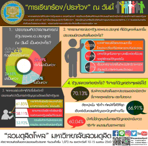 โพลค่อนข้างห่วงสถานการณ์ รบ.ส่อมีการประท้วง แนะเปิดกว้างฟังความเห็น