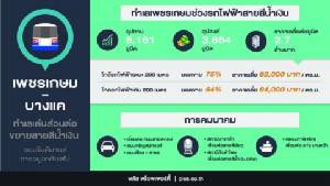 เปิดทำเลเด่นส่วนต่อขยายสีน้ำเงิน “เพชรเกษม-บางแค” รับเรียลดีมานด์