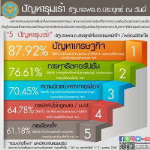 สวนดุสิตโพลเผยชาวบ้านชี้ปม ศก.ปัญหาใหญ่สุดของรัฐ แนะหาวิธีกระตุ้นให้ได้ผล