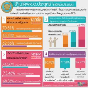 ดุสิตโพล นิยมชมชอบ รบ.บิ๊กตู่ เท่าเดิม ชมปราบโกง ฝากเร่งแก้ปัญหาปากท้อง