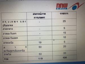 กกพ.คลอดเกณฑ์โซลาร์ฟาร์มราชการและสหกรณ์เฟส 2 เปิดยื่นคำขอ 29 พ.ค.-2 มิ.ย.