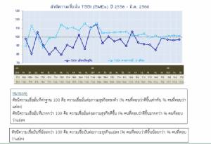 เผยดัชนีเชื่อมั่น SMEs ขยับขึ้น หลังค้าปลีกส่งสัญญาณดี