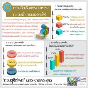 โพลชี้ชาวบ้านขอนักการเมืองร่วมมือรัฐสร้างปรองดอง แนะประชาชนเคารพ กม.