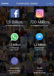 เฟซบุ๊กเผยตัวเลขผู้ใช้งาน WhatsApp แซงหน้า Snapchat แล้ว
