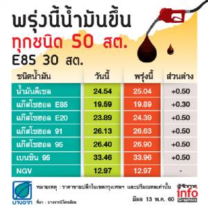รีบเติม! พรุ่งนี้น้ำมันขึ้นทุกชนิด 50 สต. E85 30 สต.