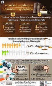 โพลชี้ชาวบ้านหนุนสื่อ-สังคมออนไลน์แฉคดี รับไม่ค่อยเชื่อ จนท.ใช้ กม.เป็นธรรม