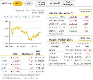 โบรกคาดพรุ่งนี้อาจมีรีบาวนด์ทางเทคนิคแนะขึ้นขาย-ลงซื้อ