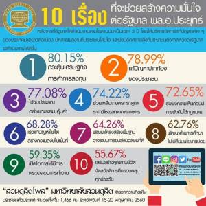 ดุสิตโพล เผย ปชช.มองการกระตุ้น ศก.จะช่วยสร้างความมั่นใจต่อ “รบ.บิ๊กตู่”