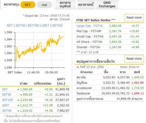 นักวิเคราะห์คาดพุร่งนี้หุ้นไทยแกว่งตัวขึ้นต่อเนื่อง