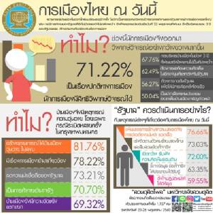 สวนดุสิตโพลเผยชาวบ้านเชื่อบึ้มหวังป่วนชาติ จี้การข่าวแม่น ชี้นักการเมืองวิจารณ์ปกติ