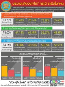 ดุสิตโพลชี้บึ้ม กทม.เอี่ยวการเมือง สร้างสถานการณ์ ไม่แน่ใจกระทบเลือกตั้งหรือไม่