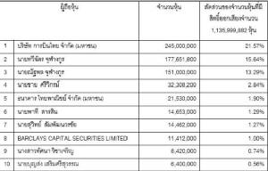 “จุฬางกูร” ผงาดหุ้นใหญ่ “นกแอร์” รวม 28.93% “การบินไทย” ลดเหลือ 21.57%