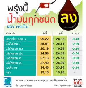 พรุ่งนี้น้ำมันทุกชนิดลง NGV คงเดิม