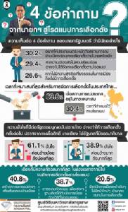 กรุงเทพโพลล์ ชาวบ้านแนะเลือกตั้งเมื่อชาติพร้อม ไม่ค่อยมั่นใจ รธน.ปราบโกงได้