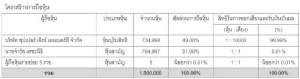 ซุปเปอร์บล๊อก ตั้งบริษัทใหม่รองรับการขยายธุรกิจผลิตไฟฟ้า