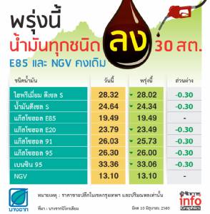 ข่าวดี!! พรุ่งนี้น้ำมันทุกชนิดลง 30 สต. E85 และ NGV คงเดิม