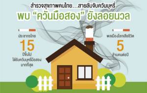 ฆาตกรร่วมชายคา!! คนไม่สูบรับควัน “บุหรี่” จากที่ “บ้าน” มากสุด ออก กม.คุมอาจไม่ได้ผล