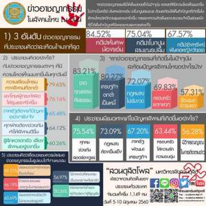 ดุสิตโพลชี้อาชญากรรมโหดขึ้นสะท้อนความเสื่อมโทรมสังคม ขอช่วยสอดส่องดูแล