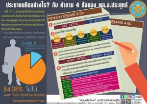 สวนดุสิตโพล เผยชาวบ้านไม่ว่างไปตอบคำถามนายกฯ หนุนแบนนักการเมืองพฤติกรรมไม่เหมาะสม