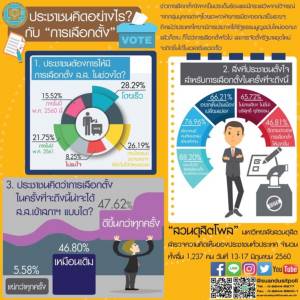 โพลสูสี ปชช.อยากเลือกตั้งเร็วกับตามโรดแมป มองได้ ส.ส.ดีขึ้น-เหมือนเดิมพอกัน