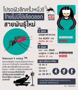 โปรดฟังอีกครั้งหนึ่ง!! ไทยไม่มีไข้เลือดออก “สายพันธุ์ใหม่”