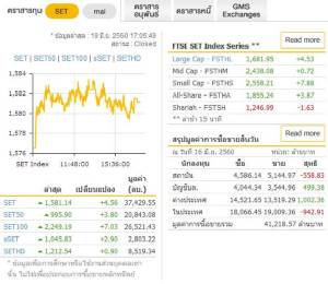 หุ้นไทยปิดบวก 4.56 จุด คาดพรุ่งนี้ขึ้นต่อ