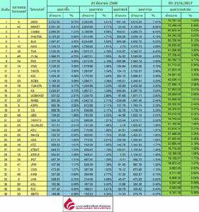Broker ranking 21 Jun 2017