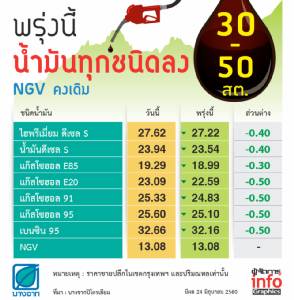 พรุ่งนี้น้ำมันทุกชนิดลง 30-50 สต. NGV คงเดิม