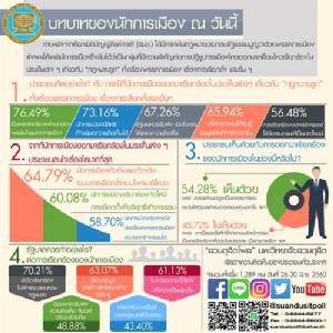 ดุสิตโพลเผยชาวบ้านสนใจปมไพรมารีโหวต หนุนนักการเมืองโวยสะท้อนปัญหา แนะรัฐทบทวน