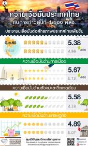 โพลชี้รัฐบาลได้คะแนนนิยมคาบเส้น พบทำอนุรักษ์ ปราบโกงดีสุด แต่แก้ ศก.ชาวบ้านห่วยสุด