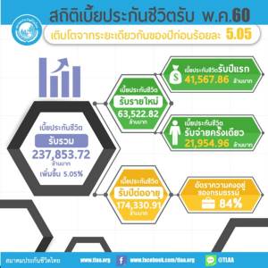 เบี้ยประกันชีวิตรับสิ้นเดือน พ.ค.เติบโต 5.05 %