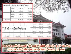 มท.สรุป “ศาลากลางทั่วประเทศ” ค้างหนี้ค่าไฟฟ้า-ประปา 1.17 พันล้าน-เฉพาะค้างค่าไฟฟ้า “สงขลา-ยโสธร” รวมกัน 11 ล้าน
