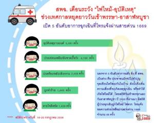 สพฉ.เตือนระวัง “ไฟไหม้-อุบัติเหตุ” ช่วงหยุดอาสาฬหบูชา-เข้าพรรษา